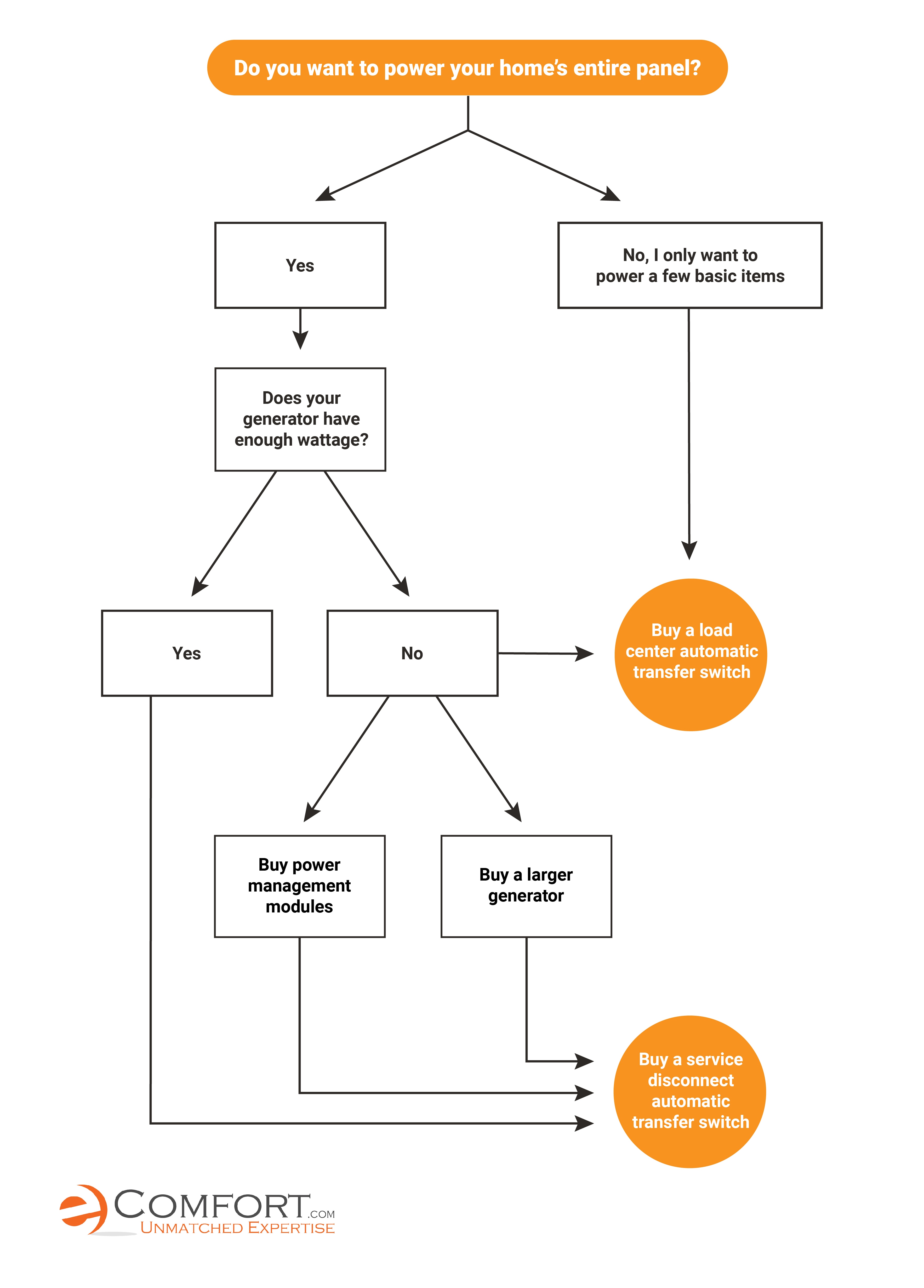 Automatic Transfer Switch Flow Chart