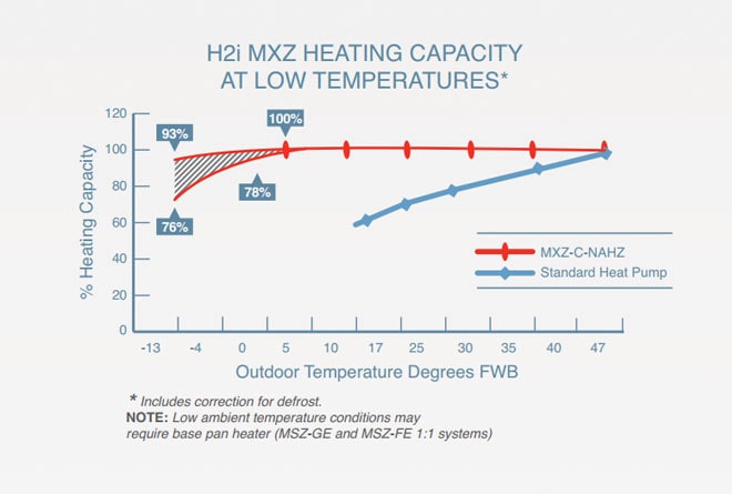 Hyper Heating Chart