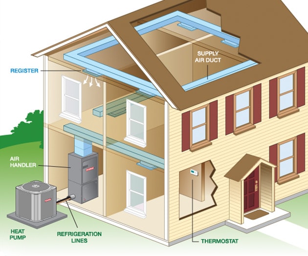 How Central Heat Pump and Air Conditioning Systems Work