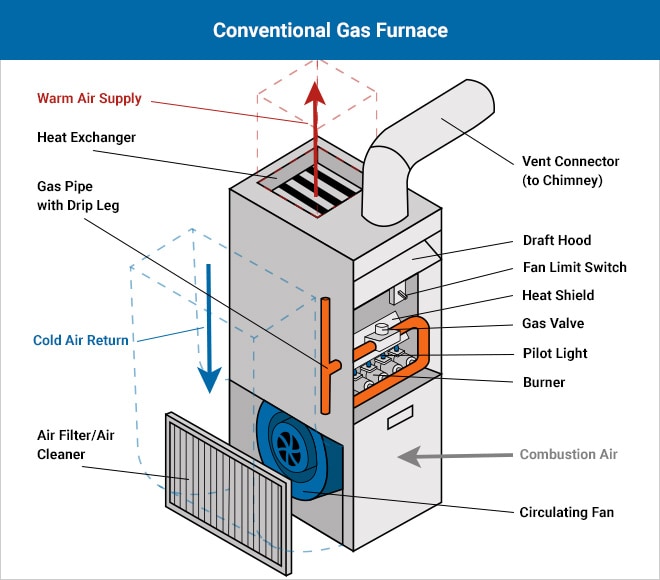 Parts of a Gas Furnace