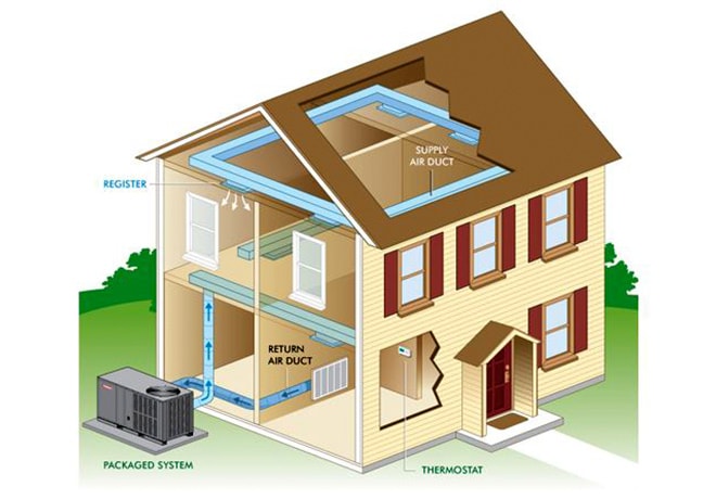 How Packaged HVAC Systems Work