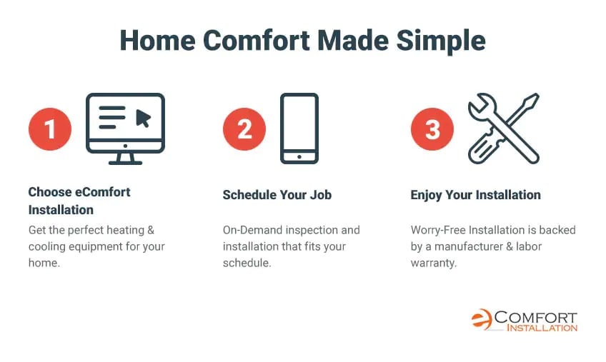 How eComfort Installation Works