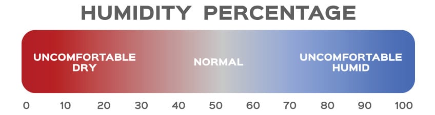 Humidity Scale