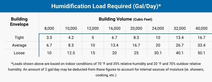 Humidifier Sizing Table