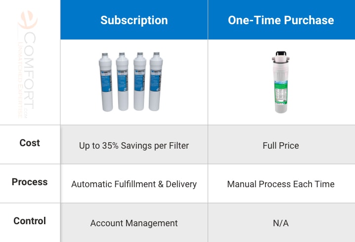 Water Filter Subscription
