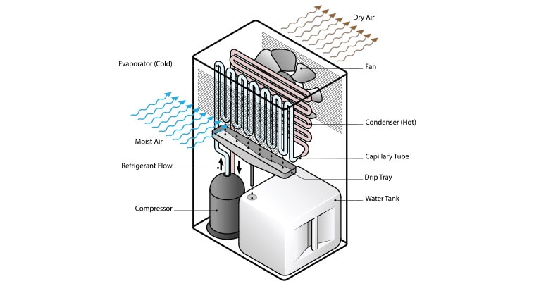 How a dehumidifier works