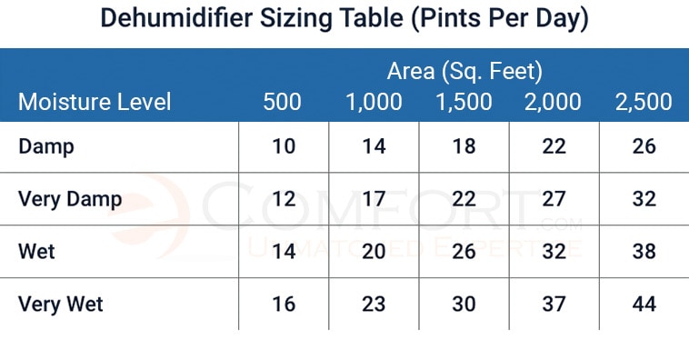 Dehumidifier Sizing Chart