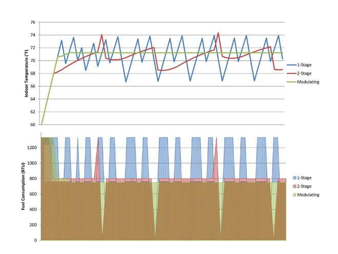 Staging vs. Modulating