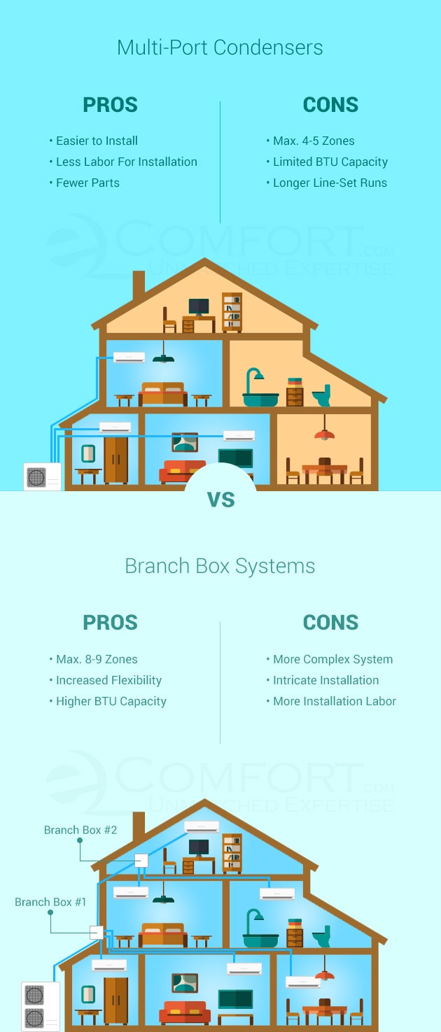 mini-split multi-zone infographic