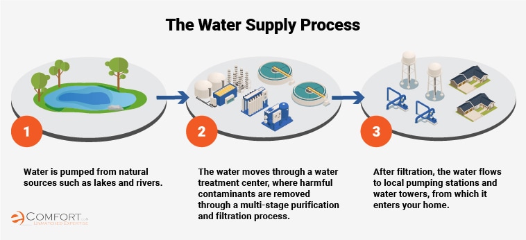 Water Supply Process