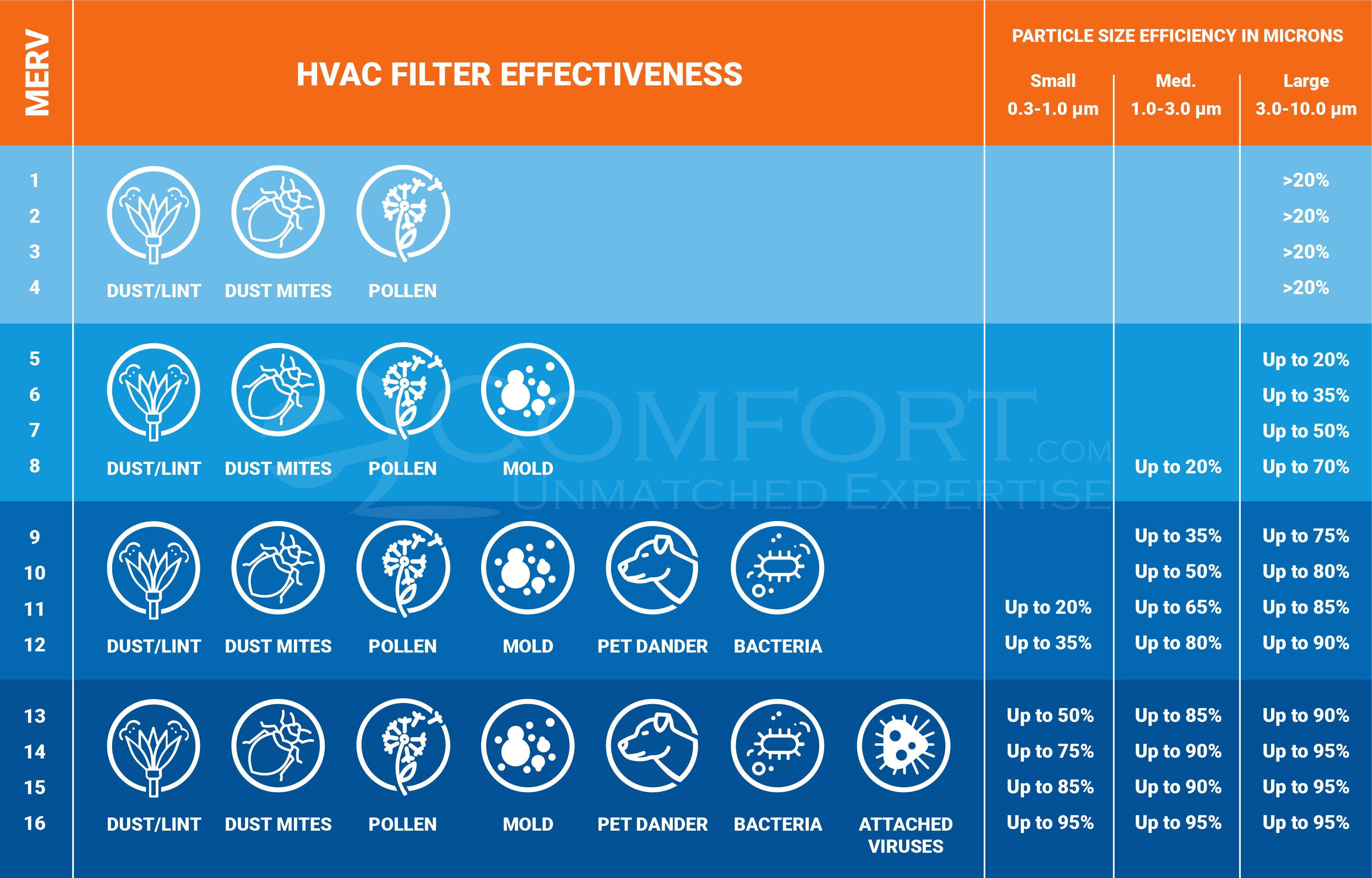 MERV Filter Efficiency Chart