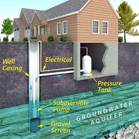 Groundwater source pumping graphic