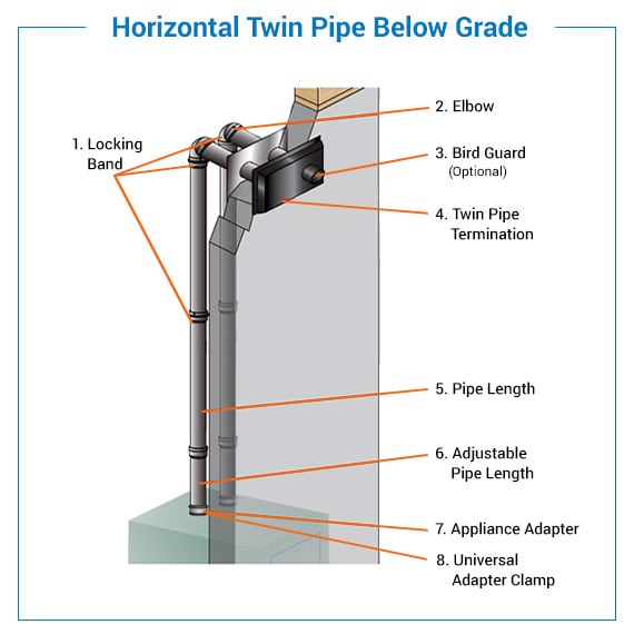 horizontal twin pipe termination