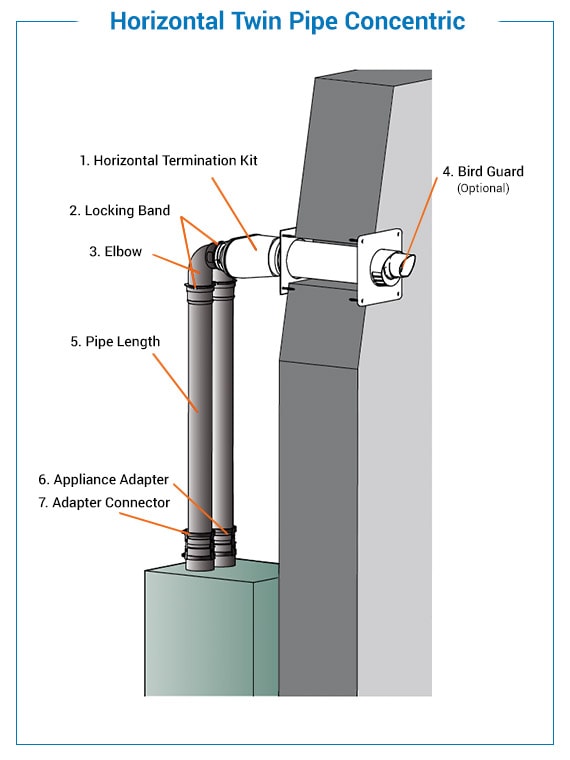 concentric twin pipe termination