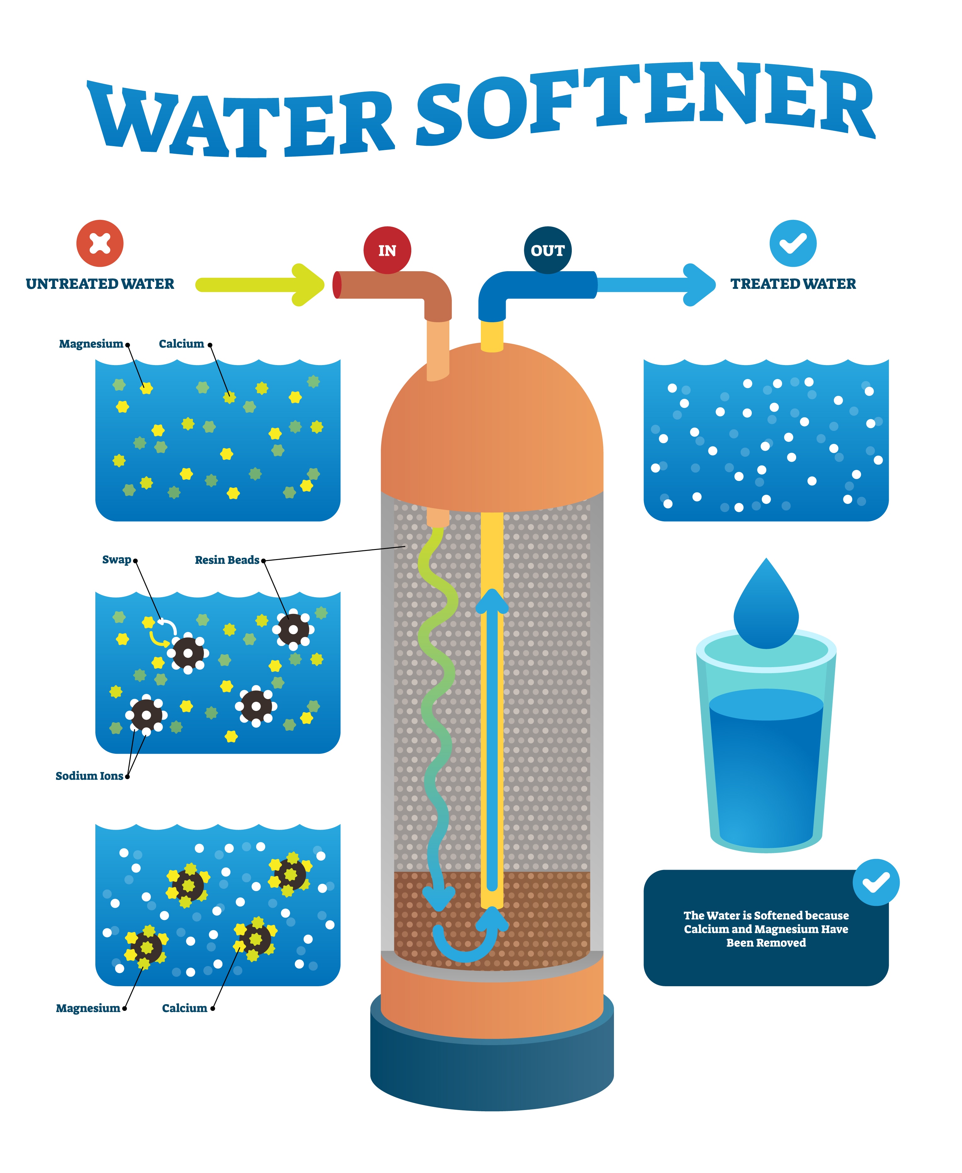Water Softener Buyers Guide How To Pick The Best Water Softener