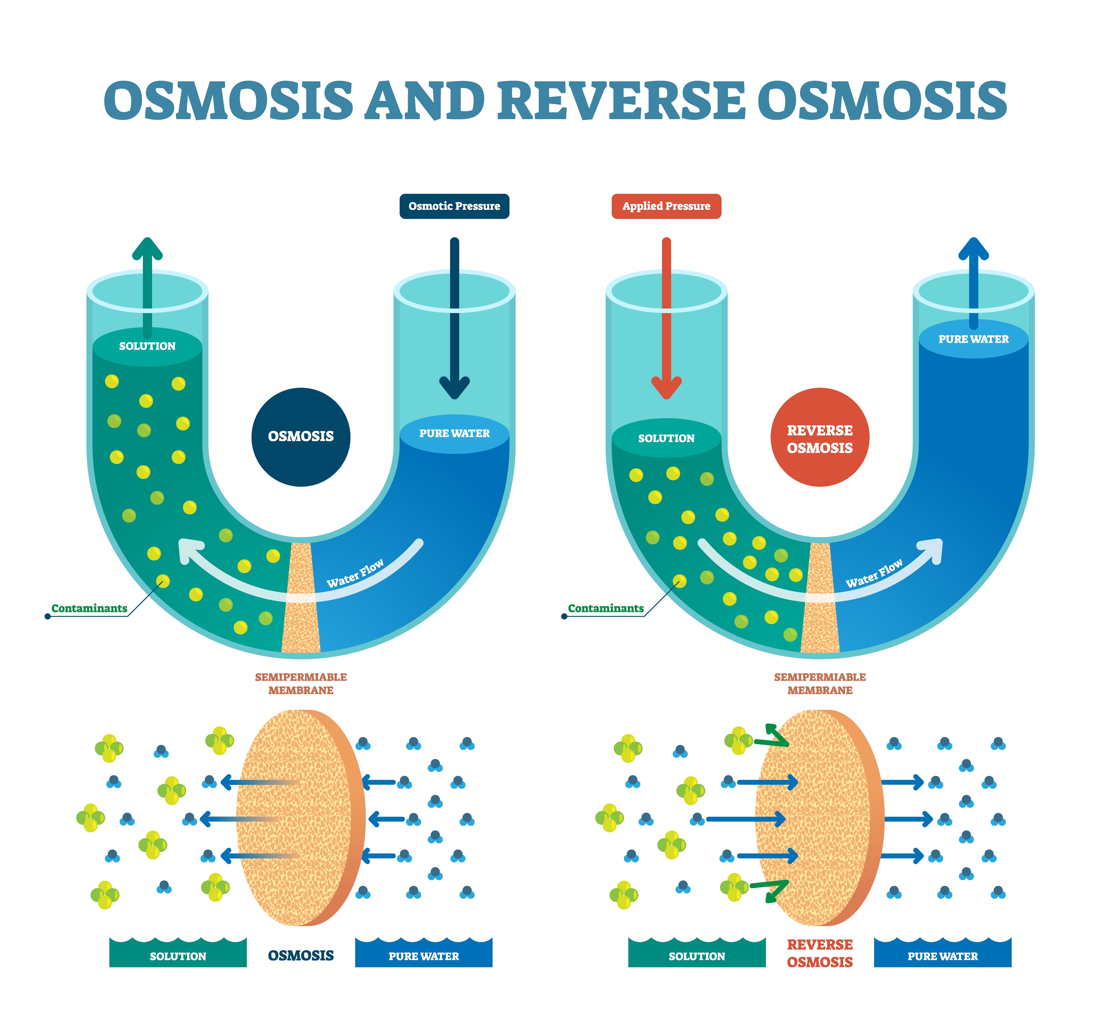 Reverse Osmosis filter