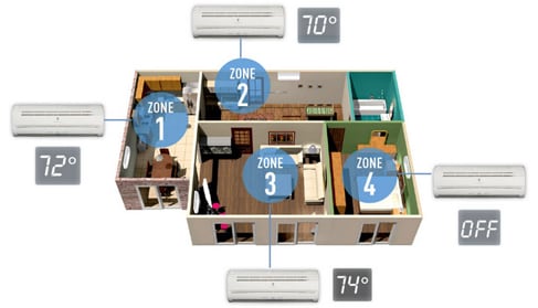 Zoning Mini Split