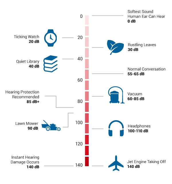 Noise Chart