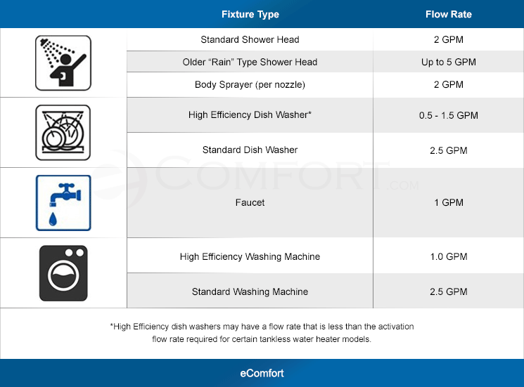 https://www.ecomfort.com/images/tankless_wh_bg_chart.gif