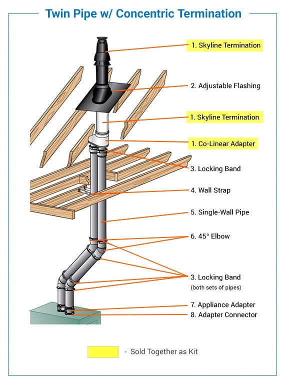 twin-pipe-concentric-termination